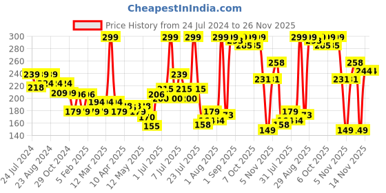 myntra.com Colors Queen Sensational Liquid Matte Lip Color Lipstick - 7g - Shade 05 colors queen Price History Graph from 24 Jul 2024 to 26 Nov 2025