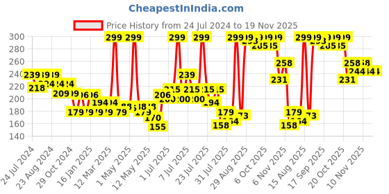 myntra.com Colors Queen Sensational Liquid Matte Lip Color Lipstick - 7g - Shade 07 colors queen Price History Graph from 24 Jul 2024 to 19 Nov 2025