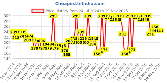 myntra.com Colors Queen Sensational Liquid Matte Lip Color Lipstick - 7g - Shade 08 colors queen Price History Graph from 24 Jul 2024 to 19 Nov 2025
