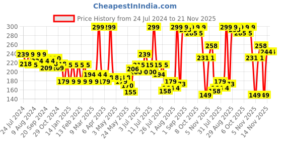 myntra.com Colors Queen Sensational Liquid Matte Lip Color Lipstick - 7g - Shade 09 colors queen Price History Graph from 24 Jul 2024 to 21 Nov 2025
