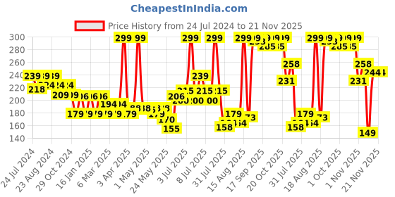 myntra.com Colors Queen Sensational Liquid Matte Lip Color Lipstick - 7g - Shade 10 colors queen Price History Graph from 24 Jul 2024 to 20 Nov 2025