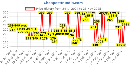 myntra.com Colors Queen Sensational Liquid Matte Lip Color Lipstick - 7g - Shade 11 colors queen Price History Graph from 24 Jul 2024 to 22 Nov 2025