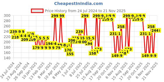 myntra.com Colors Queen Sensational Liquid Matte Lip Color Lipstick - 7g - Shade 12 colors queen Price History Graph from 24 Jul 2024 to 21 Nov 2025