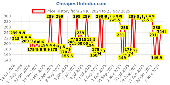 myntra.com Colors Queen Sensational Liquid Matte Lip Color Lipstick - 7g - Shade 14 colors queen Price History Graph from 24 Jul 2024 to 22 Nov 2025