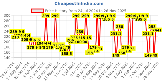 myntra.com Colors Queen Sensational Liquid Matte Lip Color Lipstick - 7g - Shade 18 colors queen Price History Graph from 24 Jul 2024 to 25 Nov 2025