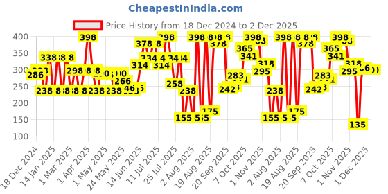 myntra.com Colors Queen Set Of 2 100% Waterproof & Long Lasting Brow Master Pencil- 1 g Each- Black colors queen Price History Graph from 18 Dec 2024 to 2 Dec 2025