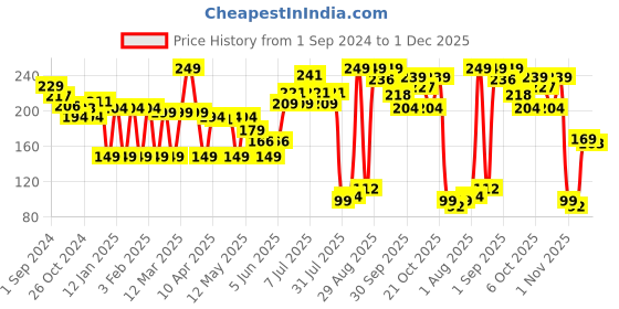 myntra.com Colors Queen Set Of 2 Easy Brow Professional Eyebrow Pencil - Brown & Dark Brown colors queen Price History Graph from 1 Sep 2024 to 1 Dec 2025