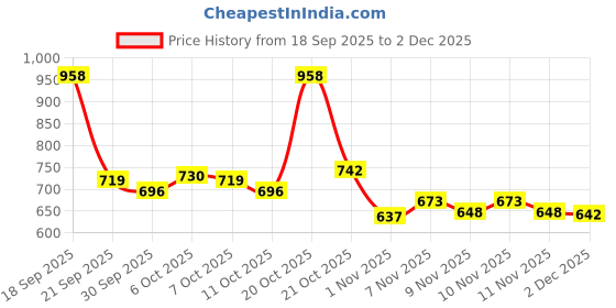 myntra.com Colors Queen Set Of 2 Makeup Brush & Makeup Setting Spray- 70 ml colors queen Price History Graph from 18 Sep 2025 to 2 Dec 2025