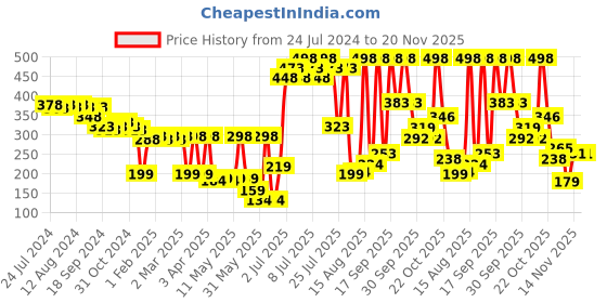 myntra.com Colors Queen Set Of 2 Mattifying Non-Transfer Liquid Lipstick 3g Each - Shades 18 & 20 colors queen Price History Graph from 24 Jul 2024 to 20 Nov 2025