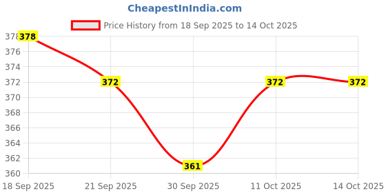 myntra.com Colors Queen Set Of 2 Stay Matte Lipstick- 2.1 g- 12 & Lipliner- 2 g- 02 colors queen Price History Graph from 18 Sep 2025 to 14 Oct 2025