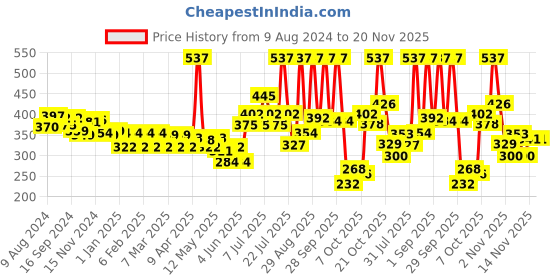 myntra.com Colors Queen Set of 3 Affair Long Lasting & Chip-Resistant Matte Nail Lacquer - 13 ml each colors queen Price History Graph from 9 Aug 2024 to 20 Nov 2025