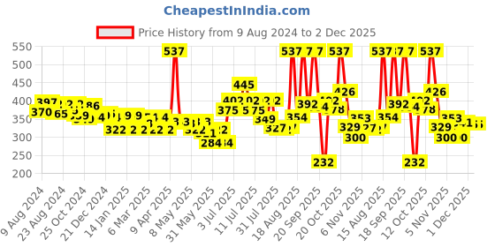 myntra.com Colors Queen Set of 3 Affair Long Lasting & Chip-Resistant Matte Nail Lacquer - 13 ml each colors queen Price History Graph from 9 Aug 2024 to 2 Dec 2025