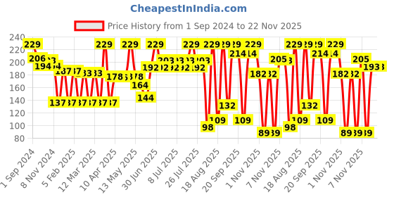 myntra.com Colors Queen Set Of 3 Easy Brow Professional Eyebrow Pencil colors queen Price History Graph from 1 Sep 2024 to 22 Nov 2025