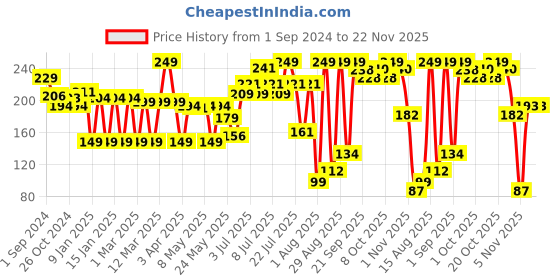 myntra.com Colors Queen Set Of 3 Easy Brow Professional Eyebrow Pencil - Black colors queen Price History Graph from 1 Sep 2024 to 22 Nov 2025