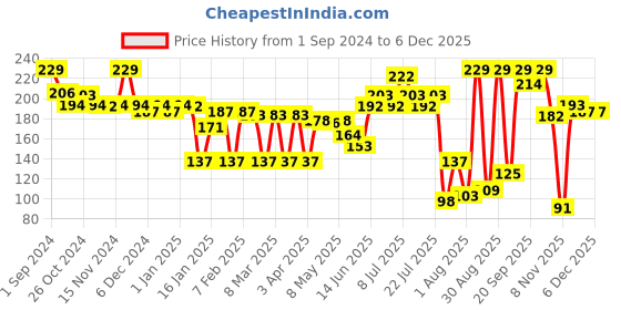 myntra.com Colors Queen Set Of 3 Easy Brow Professional Eyebrow Pencil - Dark Brown colors queen Price History Graph from 1 Sep 2024 to 5 Dec 2025