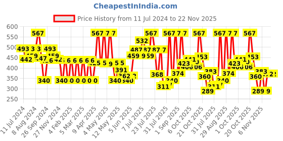 myntra.com Colors Queen Set Of 3 Waterproof Shimmer Glitter Eyeliner - 5 ml Each colors queen Price History Graph from 11 Jul 2024 to 22 Nov 2025