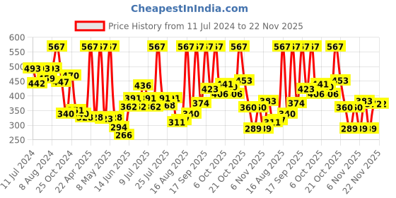 myntra.com Colors Queen Set Of 3 Waterproof Shimmer Glitter Eyeliner - 5 ml Each colors queen Price History Graph from 11 Jul 2024 to 22 Nov 2025