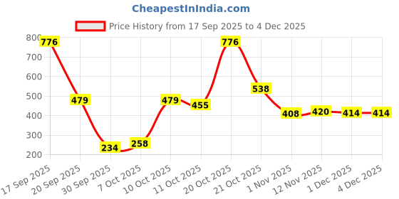 myntra.com Colors Queen Set of 4 Nail Polish & Remover Set colors queen Price History Graph from 17 Sep 2025 to 3 Dec 2025