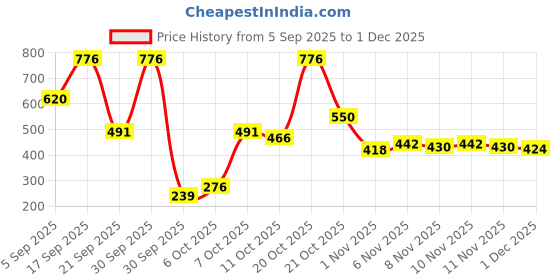 myntra.com Colors Queen Set Of 4 Nail Trend Glossy Nail Paint & Remover Combo- Shade No. 14 - 15 - 35 colors queen Price History Graph from 5 Sep 2025 to 1 Dec 2025