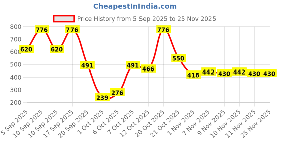 myntra.com Colors Queen Set Of 4 Nail Trend Glossy Nail Paint & Remover Combo- Shade No. 20 - 24 - 40 colors queen Price History Graph from 5 Sep 2025 to 24 Nov 2025