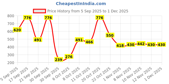 myntra.com Colors Queen Set Of 4 Nail Trend Glossy Nail Paint & Remover Combo- Shade No. 47 - 48 - 64 colors queen Price History Graph from 5 Sep 2025 to 30 Nov 2025
