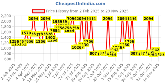 myntra.com Colors Queen Set Of 6 Extreme Color Long-Lasting Kajal - 2.4 gm - Shade- 01-02-06-07-11-12 colors queen Price History Graph from 2 Feb 2025 to 23 Nov 2025