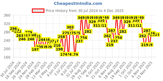 myntra.com Colors Queen Shimmer Glam Brick Highlighter 12g - Shade 01 colors queen Price History Graph from 30 Jul 2024 to 4 Dec 2025