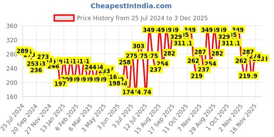 myntra.com Colors Queen Shimmer Glam Brick Highlighter 12g - Shade 03 colors queen Price History Graph from 25 Jul 2024 to 3 Dec 2025