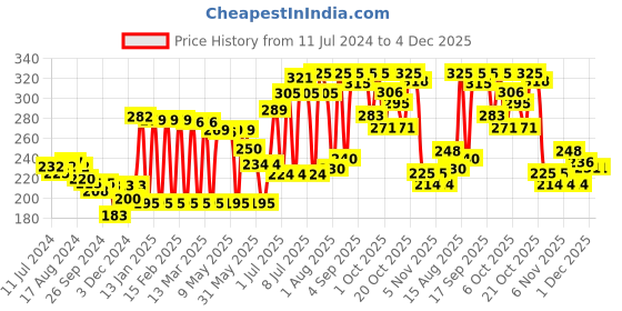 myntra.com Colors Queen Shine Line 18 Hours Waterproof Long Lasting Liquid Eyeliner 7 ml - Black colors queen Price History Graph from 11 Jul 2024 to 4 Dec 2025