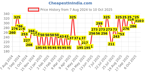 myntra.com Colors Queen  Shine On Face Make Up Master Make up Palette 18ml colors queen Price History Graph from 7 Aug 2024 to 10 Oct 2025