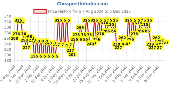 myntra.com Colors Queen Shine On Face Makeup Master Eyeshadow Palette 18g - Shade 01 colors queen Price History Graph from 7 Aug 2024 to 5 Dec 2025