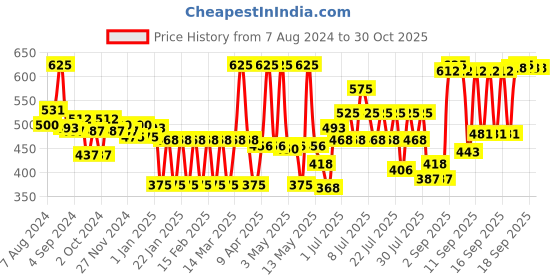myntra.com Colors Queen Shringar 36 Pcs Eyeshadow Palette Makeup Palette - 54g colors queen Price History Graph from 7 Aug 2024 to 30 Oct 2025