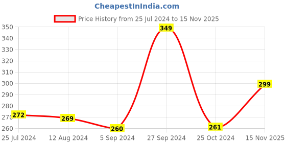 myntra.com Colors Queen Spotlight Glitter Eyeshadow Palette 14g colors queen Price History Graph from 25 Jul 2024 to 15 Nov 2025