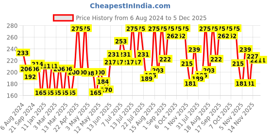 myntra.com Colors Queen Stack Long Lasting Liquid Mascara - 10ml - Shade 09 colors queen Price History Graph from 6 Aug 2024 to 5 Dec 2025