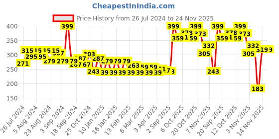 myntra.com Colors Queen Star New Non-Transfer Lipstick - Ice 832 colors queen Price History Graph from 26 Jul 2024 to 23 Nov 2025