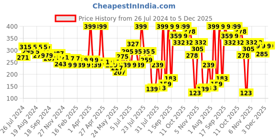 myntra.com Colors Queen Star New Non-Transfer Lipstick - Rich Red 811 colors queen Price History Graph from 26 Jul 2024 to 4 Dec 2025