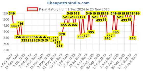 myntra.com Colors Queen Swag Make-Up Kit - 46 g colors queen Price History Graph from 1 Sep 2024 to 25 Nov 2025