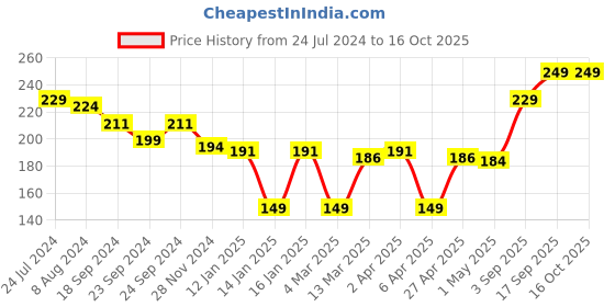 myntra.com Colors Queen Sweet Cheek Long Lasting Matte Blush - 7g - Shade - 03 colors queen Price History Graph from 24 Jul 2024 to 15 Oct 2025