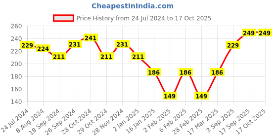 myntra.com Colors Queen Sweet Cheek Long Lasting Matte Blush - 7g - Shade - 06 colors queen Price History Graph from 24 Jul 2024 to 16 Oct 2025