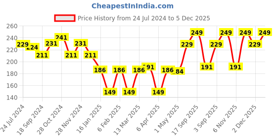 myntra.com Colors Queen Sweet Cheek Long Lasting Matte Blush - 7g - Shade - 07 colors queen Price History Graph from 24 Jul 2024 to 5 Dec 2025