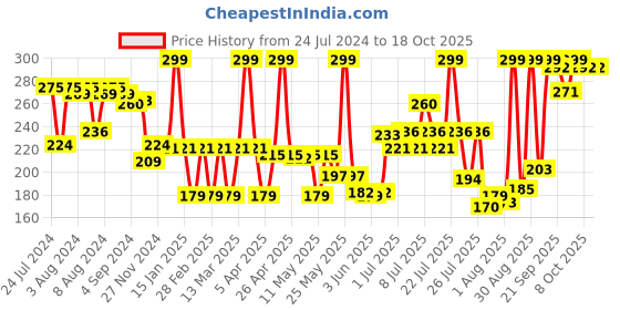 myntra.com Colors Queen Totally Matte Non Transfer Liquid Lipstick-7.5g - Red Boots 01 colors queen Price History Graph from 24 Jul 2024 to 18 Oct 2025