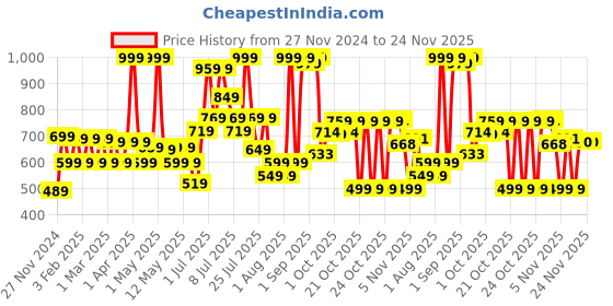 myntra.com Colors Queen Twinkle 51 Colors Eyeshadow Palette - Shade 01 colors queen Price History Graph from 27 Nov 2024 to 24 Nov 2025