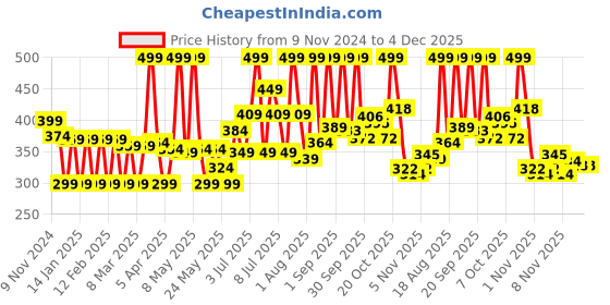 myntra.com Colors Queen Ultra Definition Natural Matte Liquid Foundation 30 ml - Caramel 06 colors queen Price History Graph from 9 Nov 2024 to 4 Dec 2025