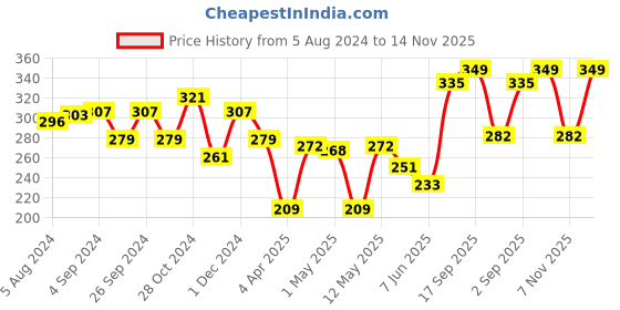 myntra.com Colors Queen Ultra Professional Blush Palette - 20g - 02 colors queen Price History Graph from 5 Aug 2024 to 14 Nov 2025