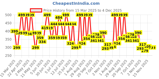myntra.com Colors Queen UV LED Soak Off Gel Polish - 15 ml - Shade - 105 colors queen Price History Graph from 15 Mar 2025 to 4 Dec 2025
