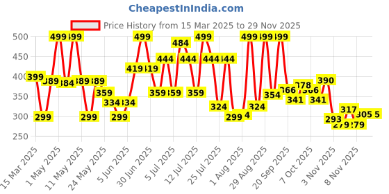 myntra.com Colors Queen UV LED Soak Off Gel Polish - 15 ml - Shade - 127 colors queen Price History Graph from 15 Mar 2025 to 28 Nov 2025