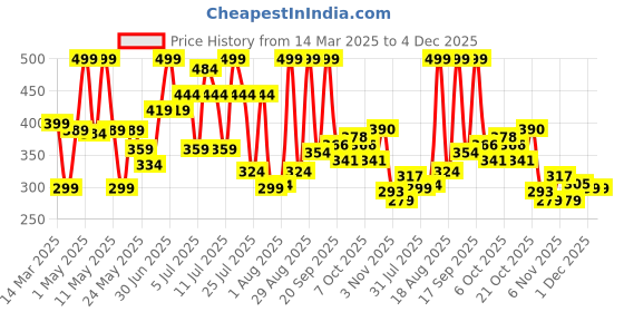 myntra.com Colors Queen UV LED Soak Off Gel Polish - 15 ml - Shade - 135 colors queen Price History Graph from 14 Mar 2025 to 3 Dec 2025