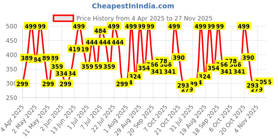 myntra.com Colors Queen UV LED Soak Off Gel Polish - 15 ml - Shade - 140 colors queen Price History Graph from 4 Apr 2025 to 27 Nov 2025