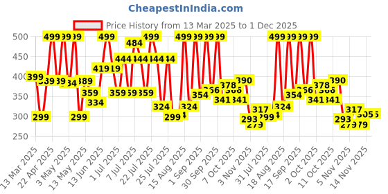 myntra.com Colors Queen UV LED Soak Off Gel Polish - 15 ml - Shade - 145 colors queen Price History Graph from 13 Mar 2025 to 30 Nov 2025