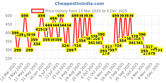 myntra.com Colors Queen UV LED Soak Off Gel Polish - 15 ml - Shade - 147 colors queen Price History Graph from 13 Mar 2025 to 5 Dec 2025